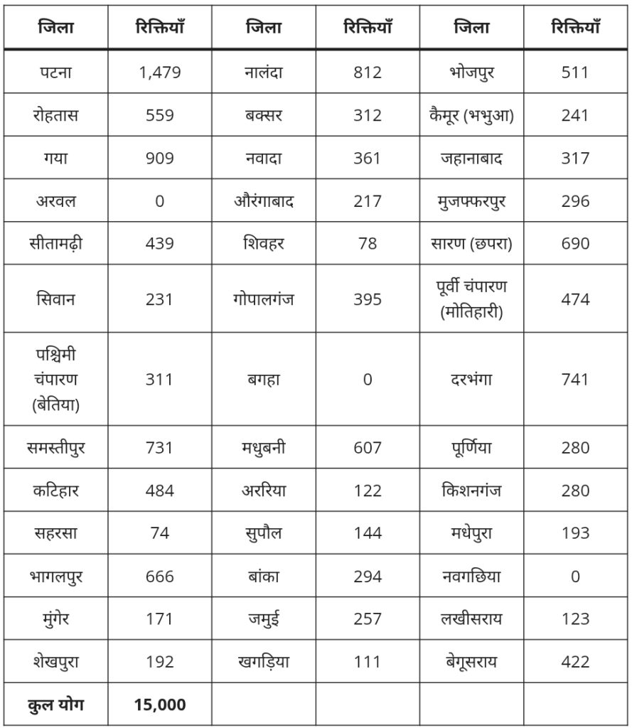 Bihar Home Guard Vaccancy 2025